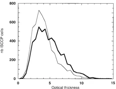 Fig. 9. Comparison of POLDER (thick solid line) and ISCCP (thin solid line) optical thickness distributions