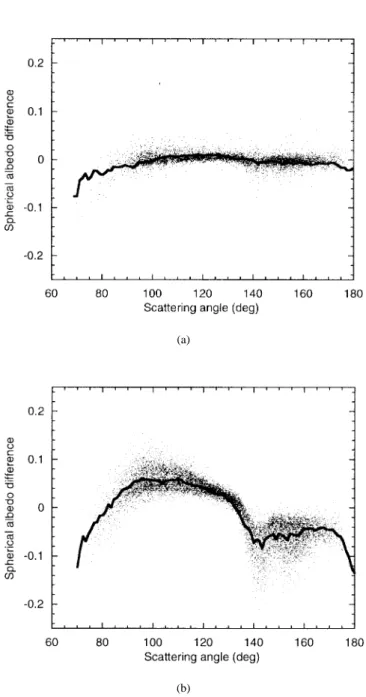 Fig. 2. Differences between the “directional” values of cloud spherical albedo and their mean value as a function of scattering angle for (a) liquid water clouds and (b) ice clouds