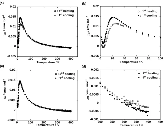 Figure  6.  Temperature  dependence  of   M   for  (R,S)-1  (a)  in  the  first  heating  and  cooling  runs,  (b)  by  magnification (between 2 and 100 K) of panel a, (c) in the first cooling and second heating runs, and (d) by  magnification (between 20