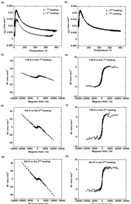 Figure 9. Temperature dependence of   M  for 1(80:20) (a) in the first heating and cooling runs and (b) in  the first cooling and second heating runs at 0.05 T in the temperature range between 2 and 400 K using a  paramagnetic aluminum foil