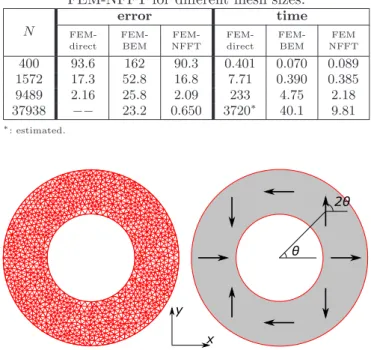 Fig. 2 – Test case 2 : the magic cylinder. Mesh used for N = 1192 (left) and magnetization distribution (right).