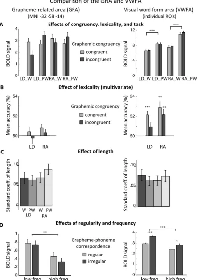 Fig. 6: Comparison of the responses of the GRA and VWFA to variables modulating phonological and lexico-semantic mappings