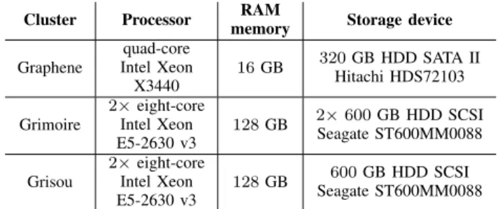 Table I details the configuration of the used Grid’5000 nodes (from the Nancy site). Whole clusters were reserved to minimize network interference.