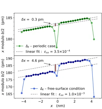FIG. 3. Atomic shift ∆ ` associated with the interplane dis- dis-tance b/2 in the direction x, i.e