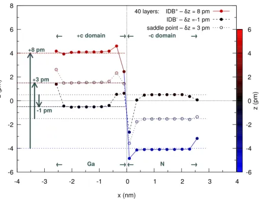 Figure 4 shows the atomic coordinates z ` , as well as the global shifts δz found for three states: the ground-state IDB + , the metastable state IDB − , and the saddle-point state separating IDB + and IDB − 