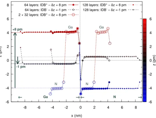 FIG. 5. Summary of the results for 128-atom and 256-atom configurations (64 and 128 layers respectively) showing the atomic coordinate z along the hexagonal axis versus the position x perpendicular to the interface