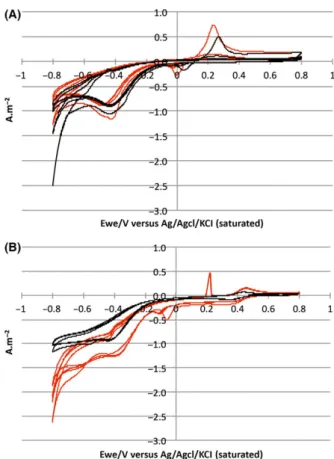 Fig. 2. Chronoamperograms of 3 cm 2 pre-colonized carbon felt bio- bio-cathodes. Sulfur (A) or ferrous iron (B) was used as the prior energy source, either with C14-AHLs (red lines) or without C14-AHLs (black lines)