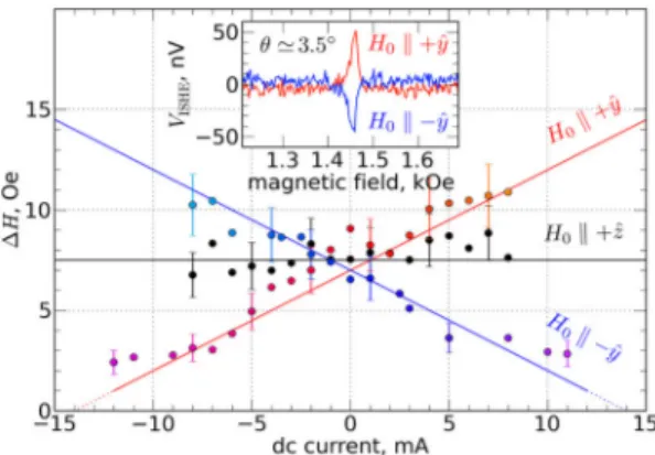 FIG. 3 (color online). Frequency dependence of the linewidth for three values of the dc current (0, 6 mA) (a) in the perpendicular geometry and (b) in the parallel geometry