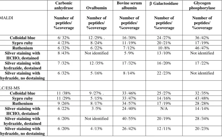 Table 1 : Comparison of the coverage efficiency by mass spectrometry after different detection methods  Carbonic  anhydrase  Ovalbumin  Bovine serum albumin   Galactosidase Glycogen  phosphorylase  MALDI  Number of  peptides/  %coverage  Number of peptid