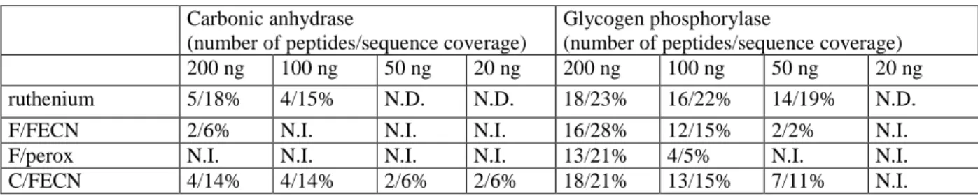 Table 2 : determination of the useful threshold for various detection methods  Carbonic anhydrase  