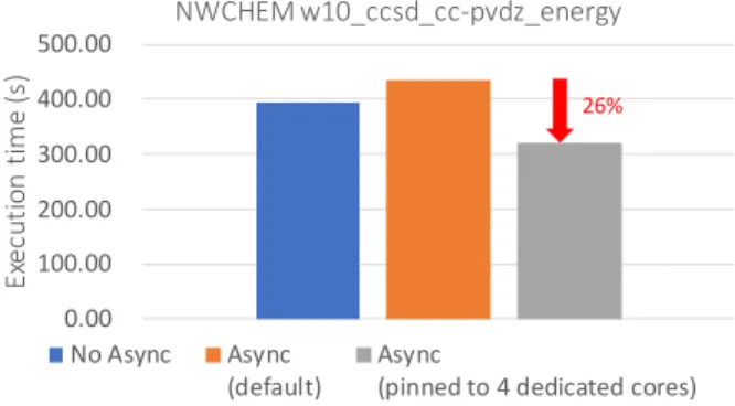 Fig. 1. The impact of utility-thread placement on NWChem.