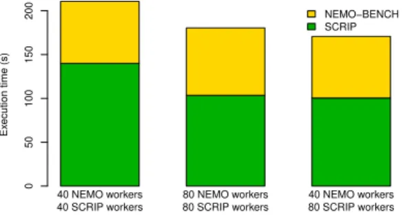 Figure 3 shows the simulation’s execution time on 2 com- com-pute nodes with 40 SMT-2 cores