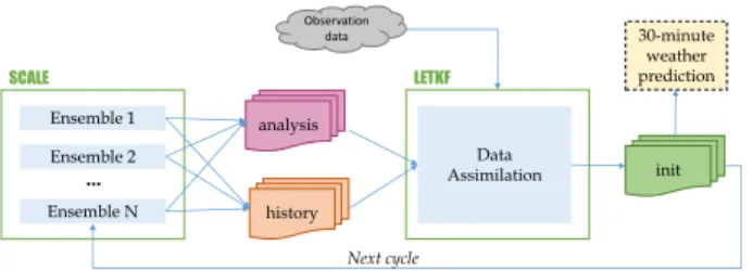 Fig. 5. SCALE-LETKF weather forecasting workflow.