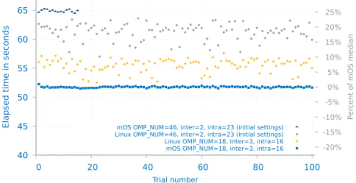 Fig. 6. CANDLE Pilot 3 runs with conflicting and optimized thread placement under two types of systems: monolithic (Linux) and multi-kernel (mOS).