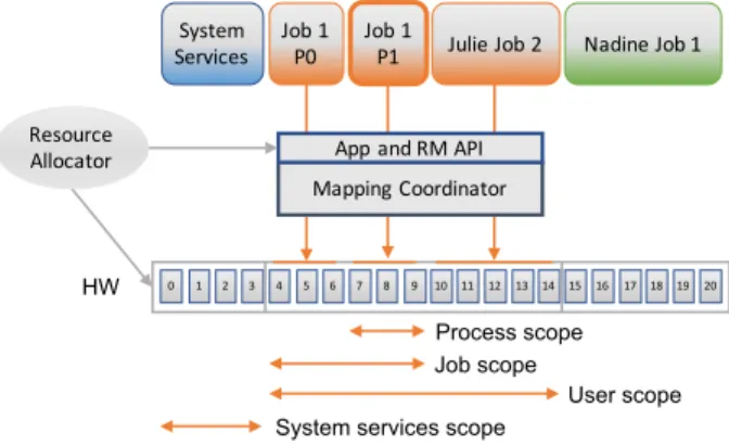 Fig. 7. The Mapping Coordinator, the central component of the proposed framework, orchestrates the placement of all workers onto the granted hardware resources