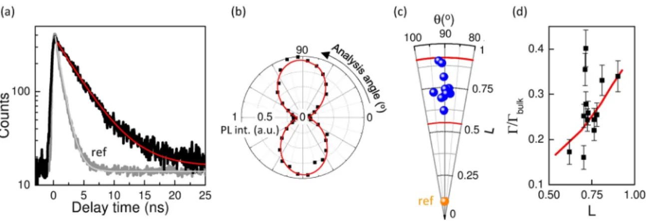 FIG. 2. Optical properties of individual QDs embedded in “thin” wires (w/k ¼ 0.12), for which the coupling to guided modes is negligible