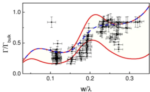 Figure 3 presents normalized decay rates for 120 indi- indi-vidual QD lines in waveguides with w/k in the range of 0.1–0.3