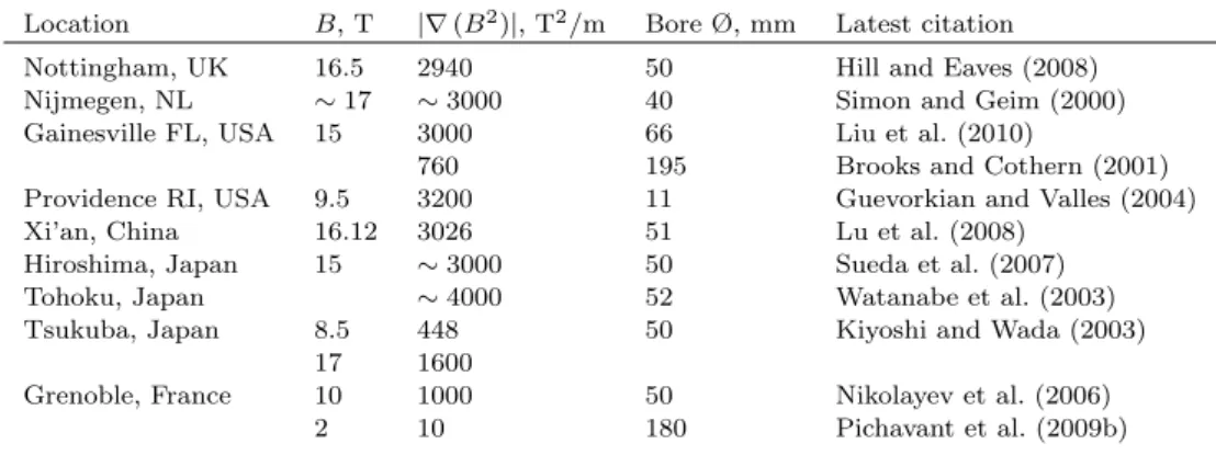 Table 1 Available magnetic gravity compensation installations worldwide