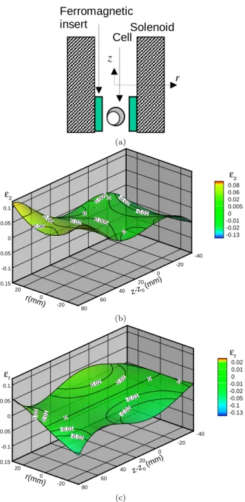 Fig. 4 Insert scheme (a). Axial (b) and radial (c) magnetic force heterogeneities for the same solenoid as that of Figs