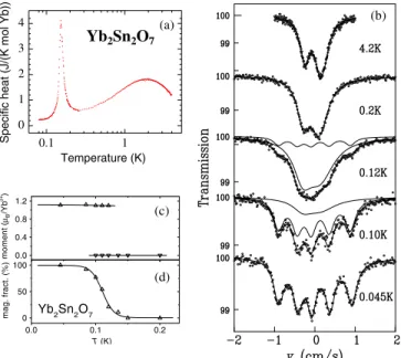 FIG. 1 (color online). (a) Low temperature heat capacity of Yb 2 Sn 2 O 7 . (b) 170 Yb absorption Mo¨ssbauer spectra at selected temperatures