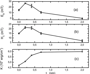 Fig. 1. Values of exchange bias field (a), coercivity (b) and anisotropy energy (c) as a function of Pt spacer thickness, for the (Pt/Co) 5 /Pt( t )/FeMn multilayers
