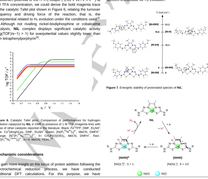 Figure  6.  Catalytic  Tafel  plots.  Comparison  of  performances  for  hydrogen  evolution catalyzed by NiL in DMF in presence of 1 M TFA (magenta line) with  those of other catalysts reported in the literature