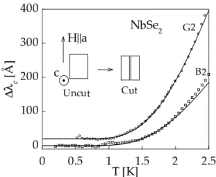 Fig. 1. Temperature dependence of the in-plane penetration depth for samples from diﬀerent sources ( measured at Bristol