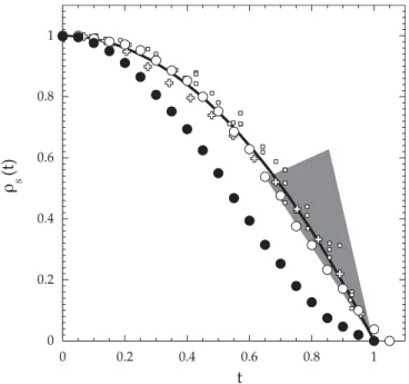 FIG. 1. Temperature dependence of the superﬂuid density de- de-duced from TDO in Ref. 2 (closed circles) and Ref