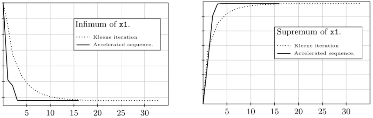 Figure 2: Sequences extracted from the program of Figure 1 and their accelerated version.