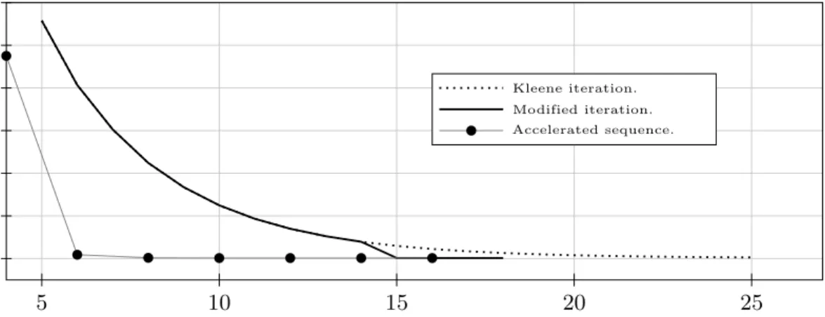 Figure 3: Infimum value of x 1 . We only display the iterates 5 to 25. At the 15th iteration, the accelerated value is used as a widening with thresholds, and the iteration stops after 18 steps.