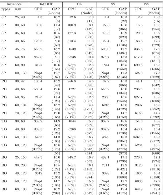 Table 1 Comparison of the various solution techniques. Nopt indicates that the exact optimal solution could not be found within the imposed time limit (7200s)