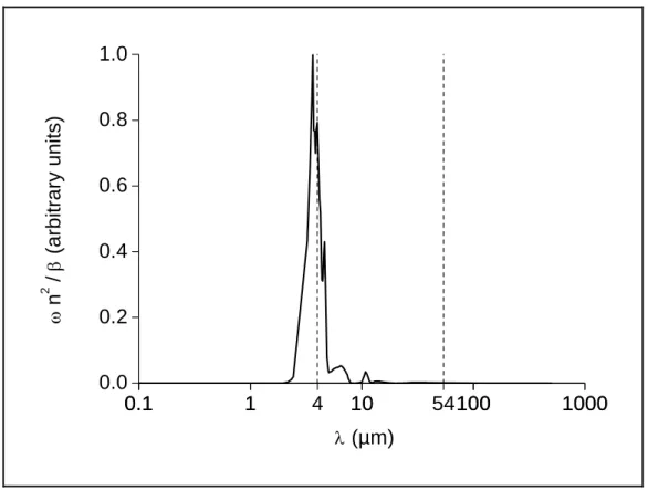 Figure 4: calculated   spectrum of the nanoporous   matrix at room  temperature. 2T( ) n /λω λβeλ e λ a-SiO 2
