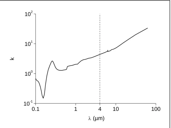 Figure 5: extinction index spectrum of graphite (taken from [9]). 