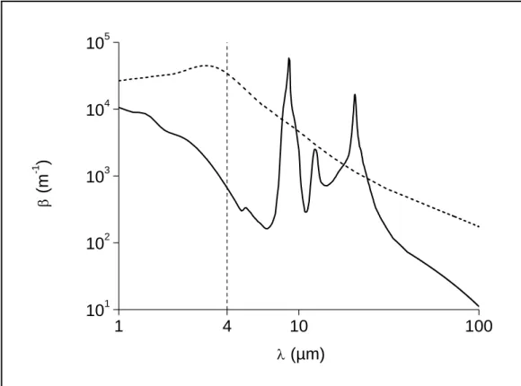 Figure 9: effective extinction coefficient  β e λ  spectra (i) of the   microparticle  population (  and  ) (solid line), and (ii) of the graphite microparticle 