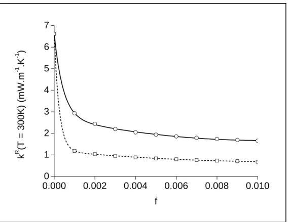 Figure 10: dependence of the radiation thermal conductivity    of  a  NSM  (at  T )  as a function of the microparticle population volume fraction  