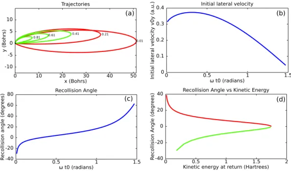 Figure 8. Classical trajectories of electrons between the instants of ionization and recollision with a parent atom for an ellipticity of 0.1 and a laser intensity of 2 