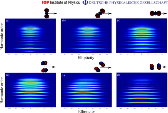 Figure 1. Experimental high harmonic spectra as a function of ellipticity in N 2 (top) and CO 2 (bottom) molecules