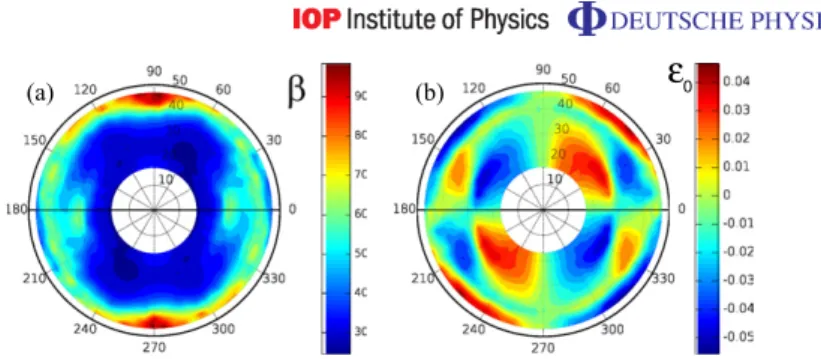 Figure 4. Polar plots of the measured decay rate β (a) and maximizing ellipticity  0 (b) in CO 2 .