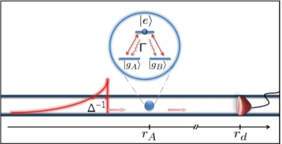 FIG. 1. (Color online) Scheme of the 1D atom in  conﬁguration with incoming photon of arbitrary polarization and exponential wave-packet shape