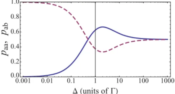 FIG. 3. (Color online) Probabilities p aa (solid blue curve) and p ab (dashed red curve) for two photons created with the same polarizations and orthogonal polarizations, respectively.