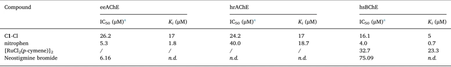 Fig. 3. Determination of the type of inhibition and inhibitory constant (K i ) for C1-Cl towards eeAChE (a), hrAChE (b) and hsBChE (c)