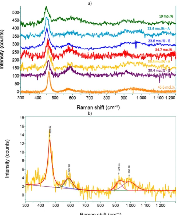 Fig.  2. a)  Raman  spectra  of  aged (U,Pu)O  2-x samples.  All spectra  were obtained using  the  532-nm laser  except  the aged-MOX34.7 (red) and aged-MOX39.4-B  (purple) spectra  which  were obtained  using the 660-nm laser