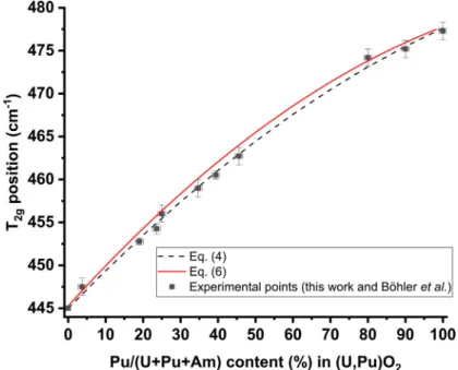 Fig. 4. Comparison  between  the curve of the T  2g position according to the Pu/(U  +  Pu  +  Am) content  (mol.%) derived from stoichiometric samples data, with 1.991 &lt; O/M &lt; 