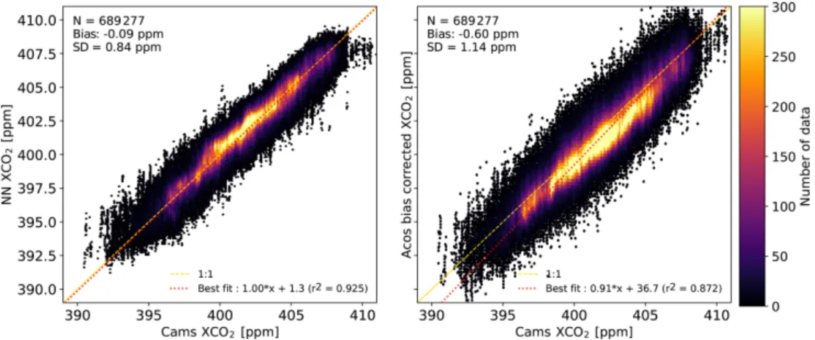 Figure 2. Same as Fig. 1 but for XCO 2 . In this case, the reference data are the CAMS v18r2 simulation.