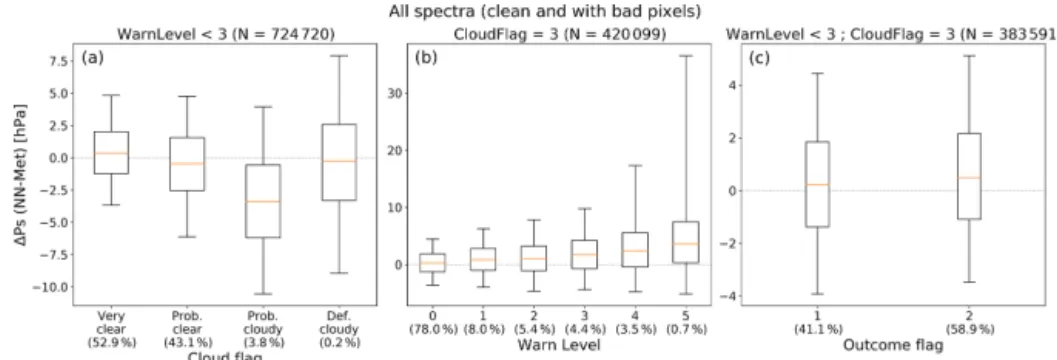 Figure 3. Statistics on the difference between the surface pressure retrieved by the NN approach and those derived from the weather analyses as a function of various quality parameters
