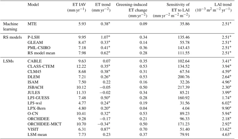 Table 2. Interannual variability (IAV – denoted as standard deviation) and the trend of global terrestrial ET from 1982 to 2011 and the contribution of vegetation greening to the ET trend