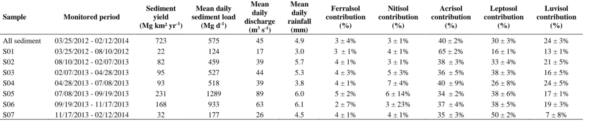 Table 1. Outlet sediment sample characteristics for each monitored period (sediment yield, mean daily sediment load, water discharge and rainfall) and distribution modelling  results for each monitored period and soil type