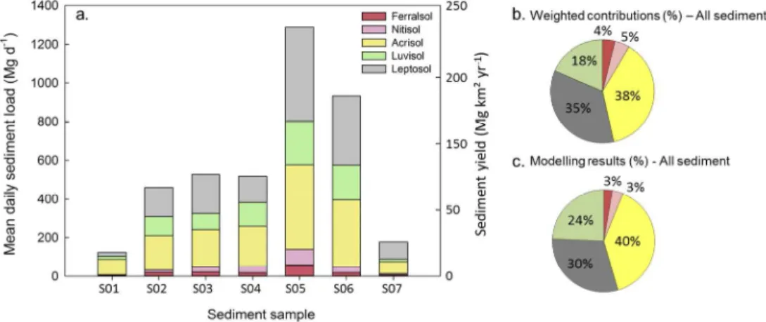 Figure 4. Evolution of the mean daily sediment load (a) deduced from the analysis of each outlet sediment  sample