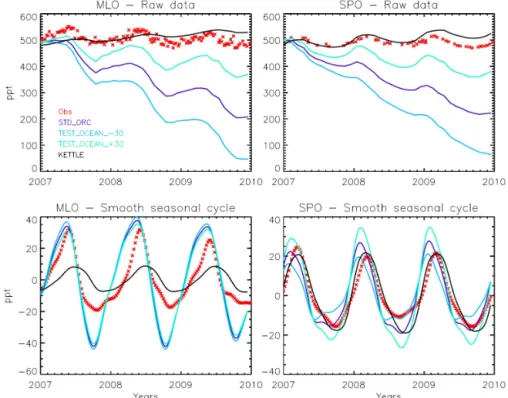 Figure 3. Sensitivity tests performed using the TEST_Ocean_±30 setup of surface fluxes (Table 1) to simulate the annual variations of OCS monthly mean mixing ratios (upper panels) simulated and monitored at Mauna Loa (left column) and South Pole (right col