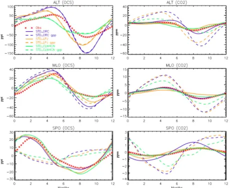 Figure 6. Average smoothed seasonal cycles of OCS (left column) and CO 2 (right column) monthly mean mixing ratios, simulated at ALT, MLO and SPO, and obtained after removing the annual trends